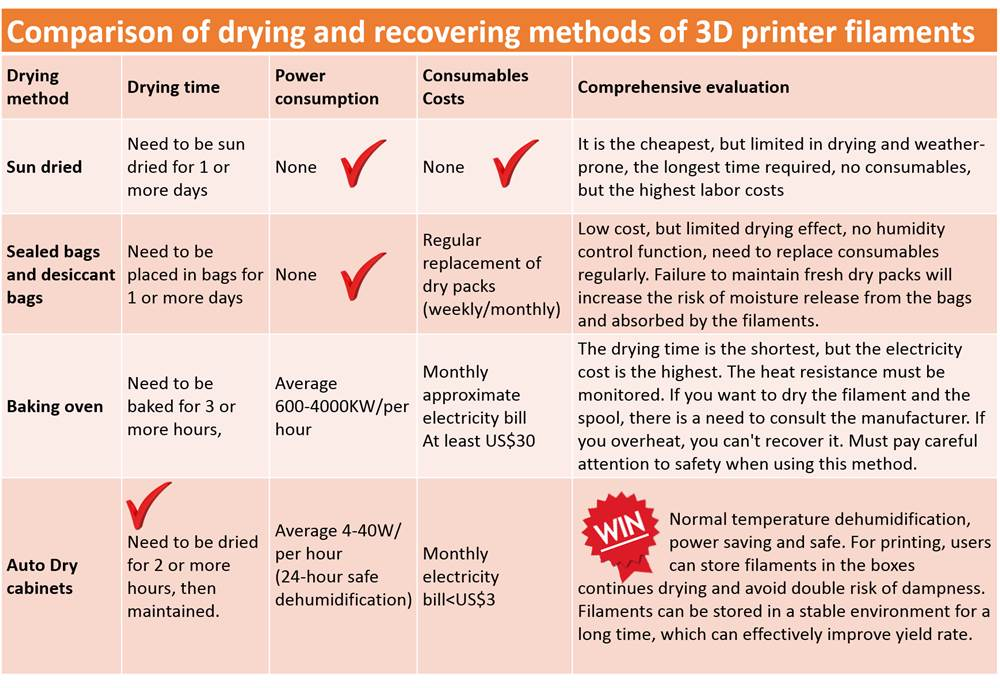 The 3D filaments are always stored in a perfect humidity environment.